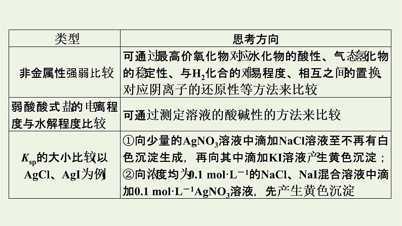 2022版高考化学一轮复习第11章化学实验基础第4节化学实验方案的设计与评价课件08