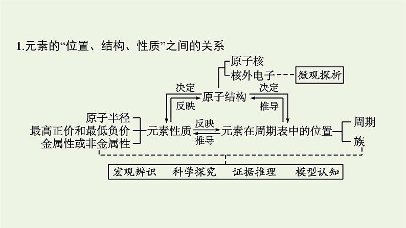 2021_2022学年新教材高中化学第四章物质结构元素周期律本章整合课件新人教版必修1第4页