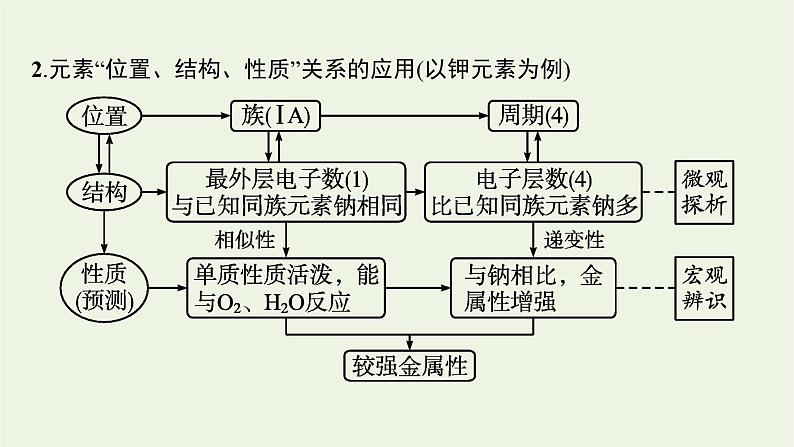 2021_2022学年新教材高中化学第四章物质结构元素周期律本章整合课件新人教版必修1第5页