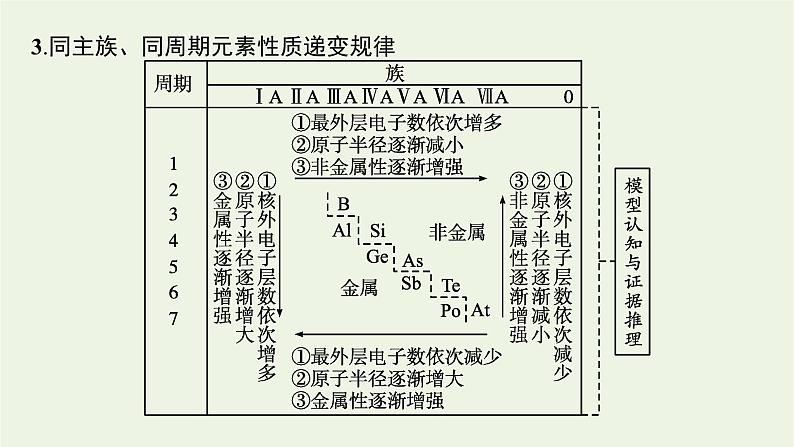 2021_2022学年新教材高中化学第四章物质结构元素周期律本章整合课件新人教版必修1第6页