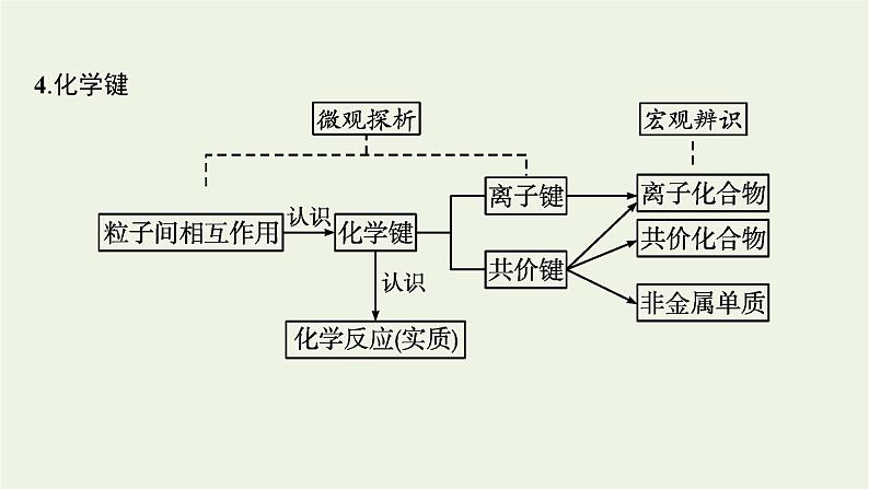 2021_2022学年新教材高中化学第四章物质结构元素周期律本章整合课件新人教版必修1第7页