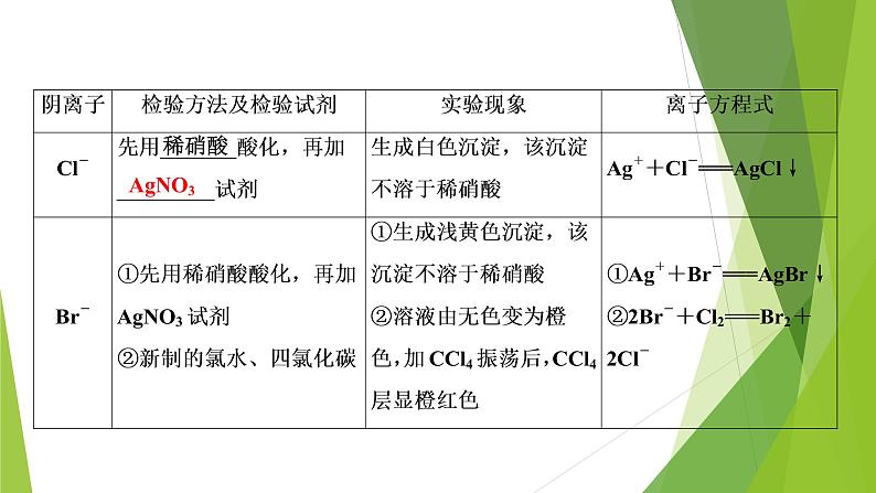 2022届高三化学二轮专题复习  化学实验设计和评价课件PPT第7页