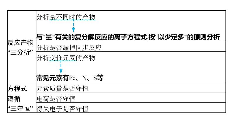 2022届高三化学高考备考一轮复习课件：专题三 离子反应第6页