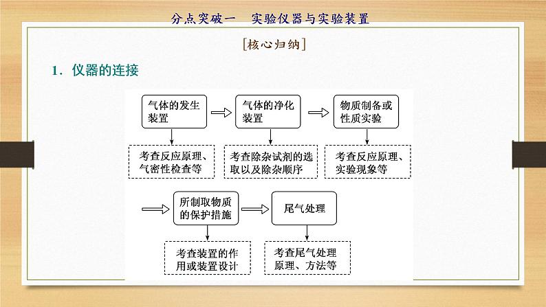 2022届高考化学二轮专题复习  化学实验综合题突破课件08