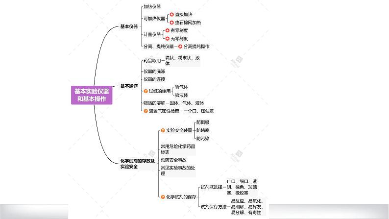 2022届高三化学一轮复习——基本仪器和基本操作课件PPT第2页