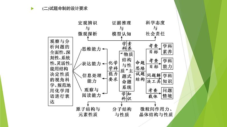 2022年高考化学二轮专题突破  物质结构与性质综合题课件PPT第7页