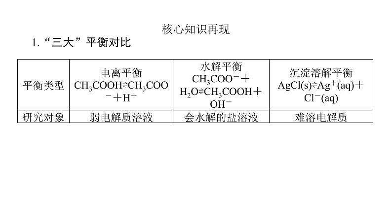 2022届高三化学二轮总复习 专题突破 专题八 电解质溶液课件PPT03