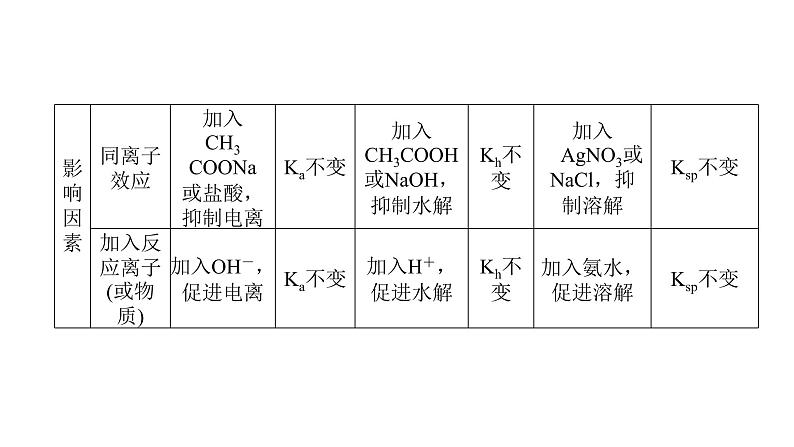 2022届高三化学二轮总复习 专题突破 专题八 电解质溶液课件PPT05