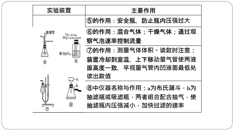 2022届高三化学高考备考一轮复习化学实验化学设计和评价课件05