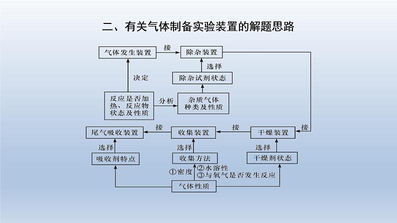 2022届高三化学高考备考一轮复习化学实验化学设计和评价课件06