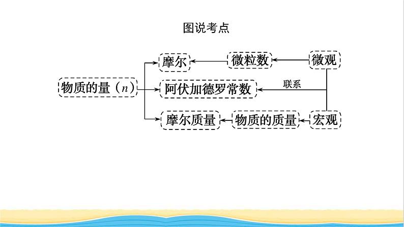 高中化学专题1物质的分类及计量2.1物质的量课件苏教版必修1第5页