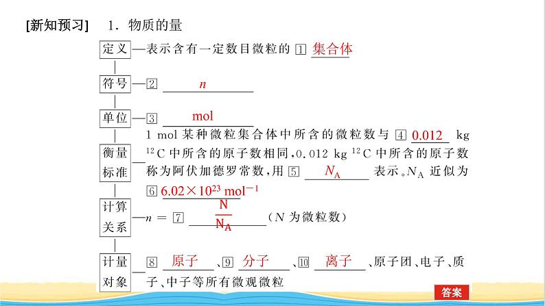 高中化学专题1物质的分类及计量2.1物质的量课件苏教版必修1第6页