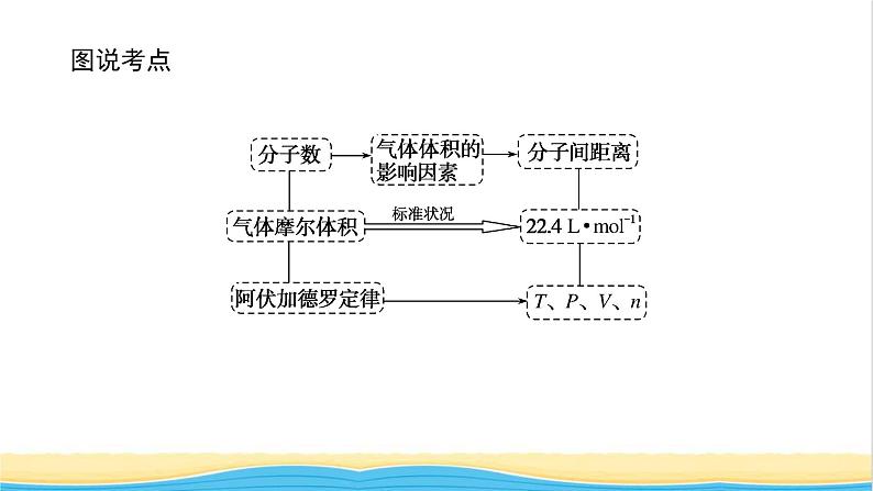 高中化学专题1物质的分类及计量2.2气体摩尔体积课件苏教版必修1第5页