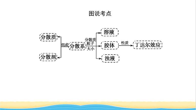 高中化学专题1物质的分类及计量3.1分散系及其分类课件苏教版必修105