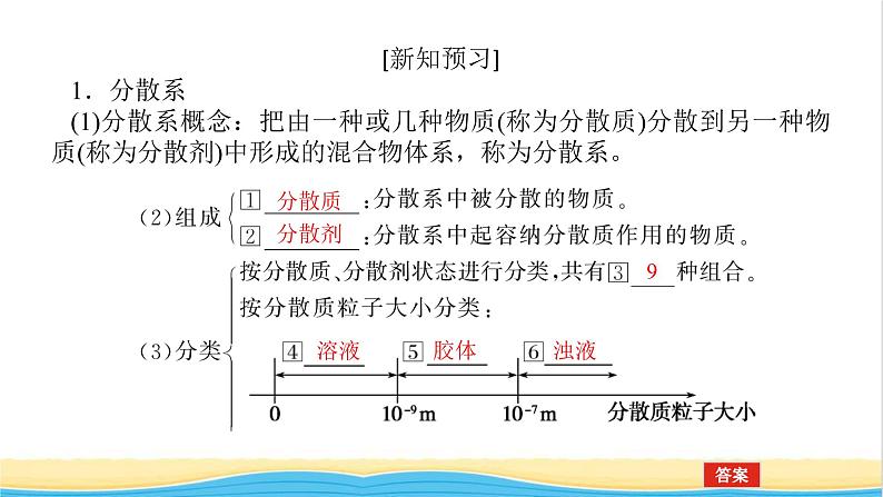 高中化学专题1物质的分类及计量3.1分散系及其分类课件苏教版必修106