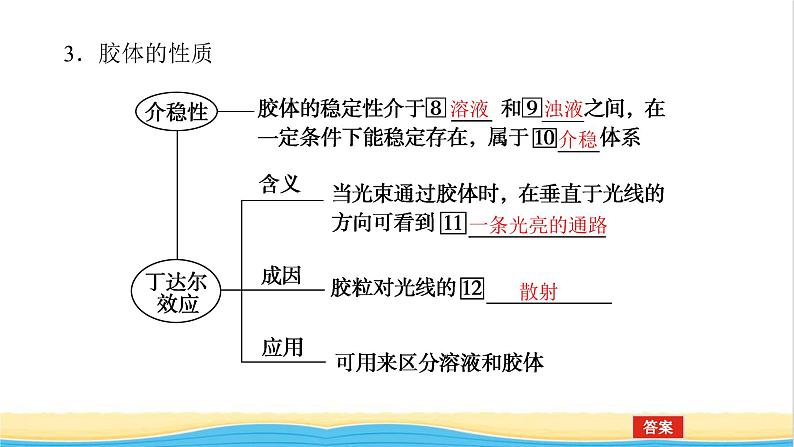 高中化学专题1物质的分类及计量3.1分散系及其分类课件苏教版必修108