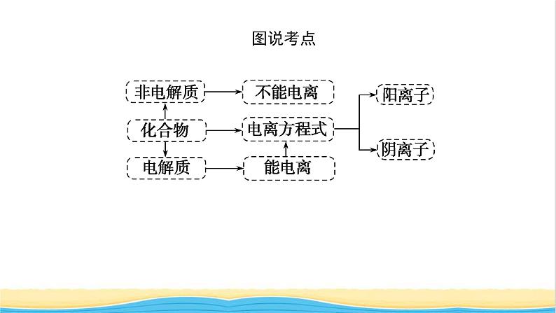 高中化学专题1物质的分类及计量3.2电解质溶液课件苏教版必修1第5页