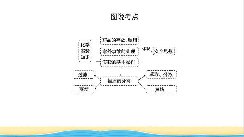 高中化学专题2研究物质的基本方法1.1化学实验安全过滤与结晶课件苏教版必修105