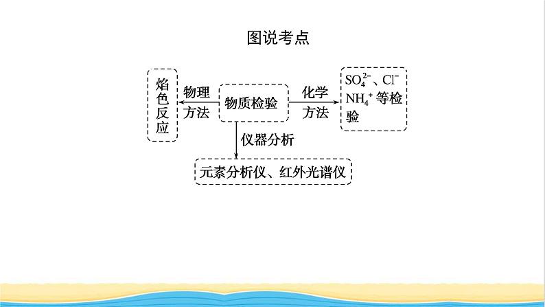 高中化学专题2研究物质的基本方法1.3物质的检验课件苏教版必修105