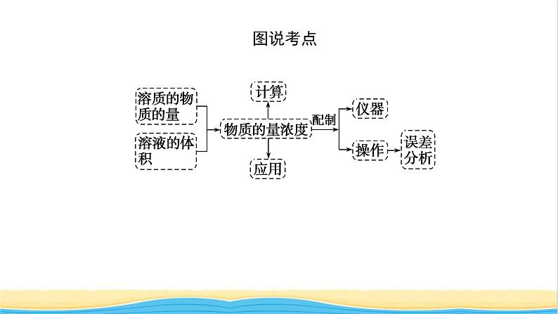 高中化学专题2研究物质的基本方法2溶液组成的定量研究课件苏教版必修1第5页