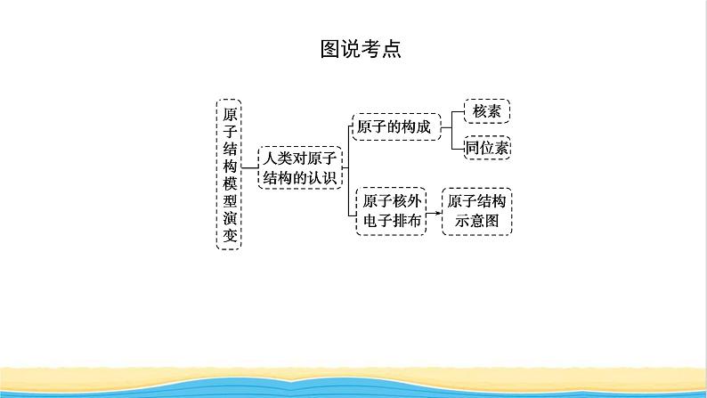 高中化学专题2研究物质的基本方法3人类对原子结构的认识课件苏教版必修105