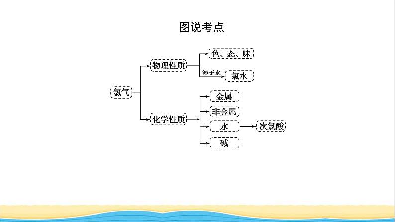 高中化学专题3从海水中获得的化学物质1.2氯气的性质及应用课件苏教版必修105