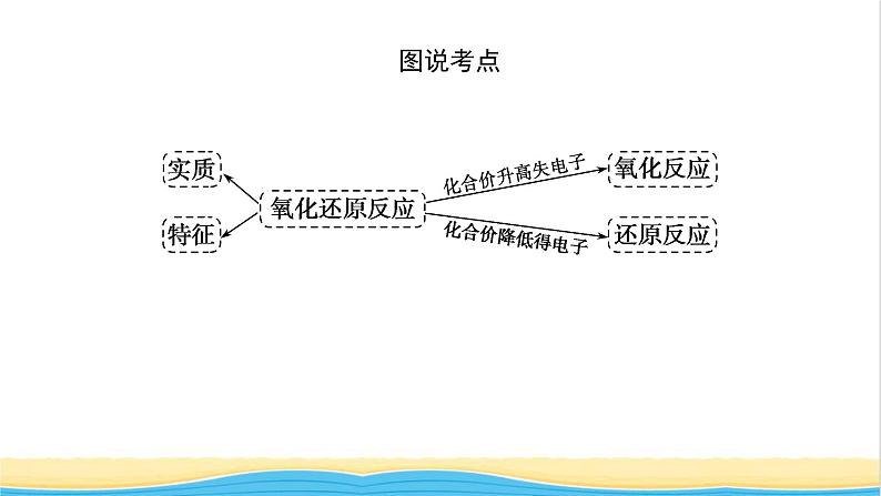 高中化学专题3从海水中获得的化学物质1.3氧化还原反应课件苏教版必修1第5页