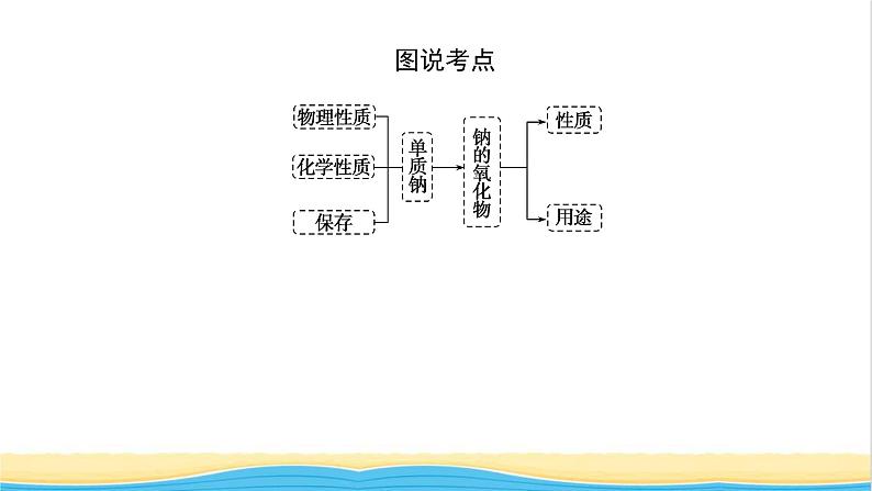 高中化学专题3从海水中获得的化学物质2.1钠的性质与制备课件苏教版必修1第5页