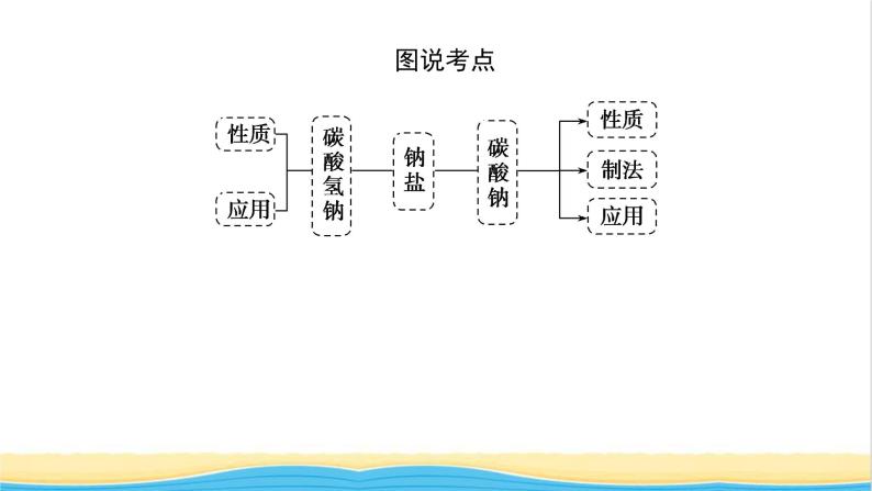 高中化学专题3从海水中获得的化学物质2.2碳酸钠碳酸氢钠课件苏教版必修105