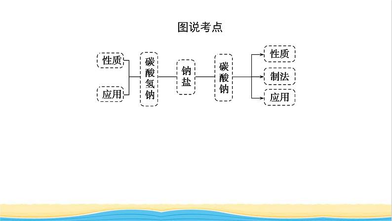 高中化学专题3从海水中获得的化学物质2.2碳酸钠碳酸氢钠课件苏教版必修1第5页