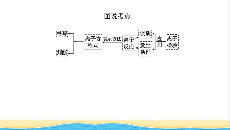 高中化学专题3从海水中获得的化学物质2.3离子反应课件苏教版必修105