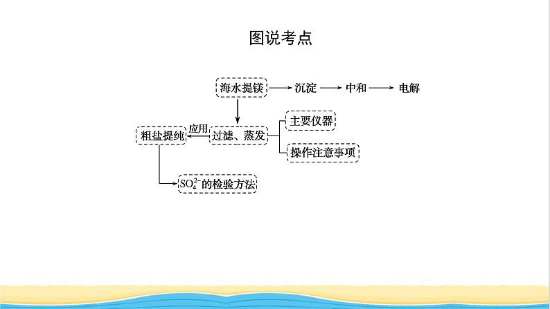 高中化学专题3从海水中获得的化学物质3.1粗盐提纯从海水中提取镁课件苏教版必修105