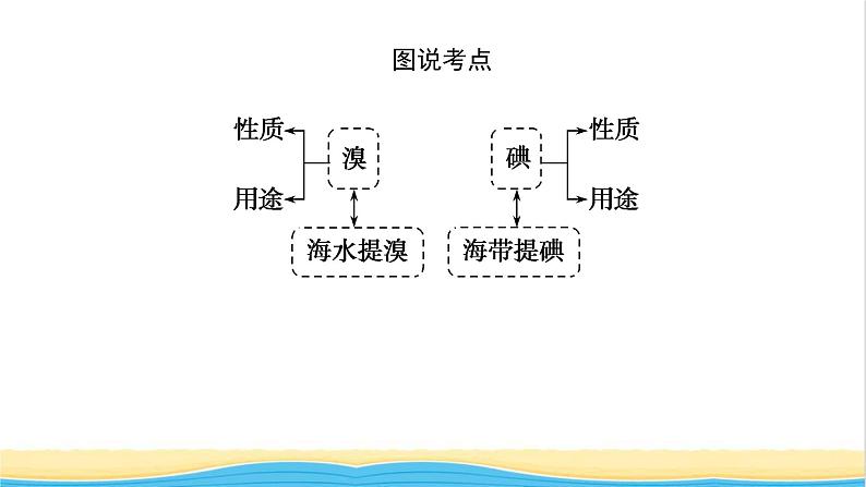 高中化学专题3从海水中获得的化学物质3.2从海水中提取溴从海带中提取碘课件苏教版必修105