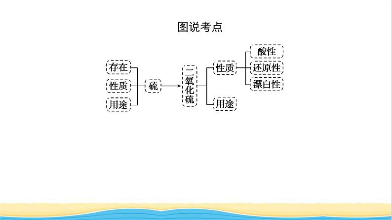 高中化学专题4硫与环境保护1.1二氧化硫的性质和应用课件苏教版必修105