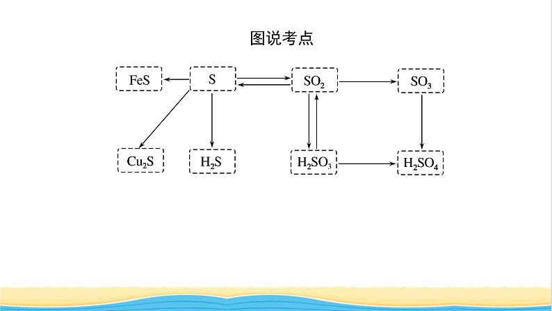 高中化学专题4硫与环境保护2.1含硫物质之间的转化课件苏教版必修105