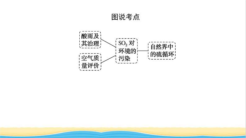 高中化学专题4硫与环境保护3防治二氧化硫对环境的污染课件苏教版必修105