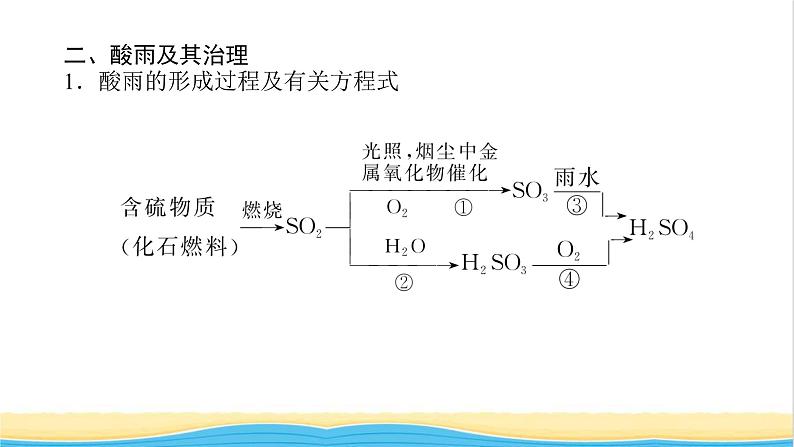 高中化学专题4硫与环境保护3防治二氧化硫对环境的污染课件苏教版必修107