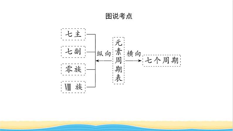 高中化学专题5微观结构与物质的多样性1.2元素周期表及其应用课件苏教版必修105