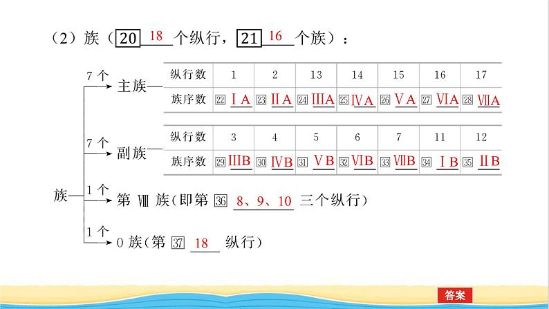 高中化学专题5微观结构与物质的多样性1.2元素周期表及其应用课件苏教版必修108