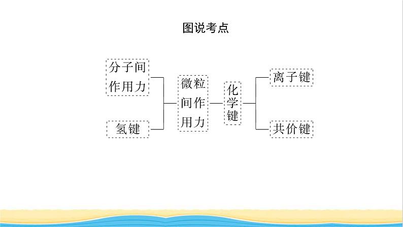 高中化学专题5微观结构与物质的多样性2.2共价键分子间作用力课件苏教版必修1第5页