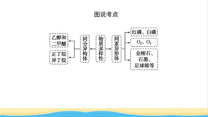 高中化学专题5微观结构与物质的多样性3.1同素异形现象同分异构现象课件苏教版必修105