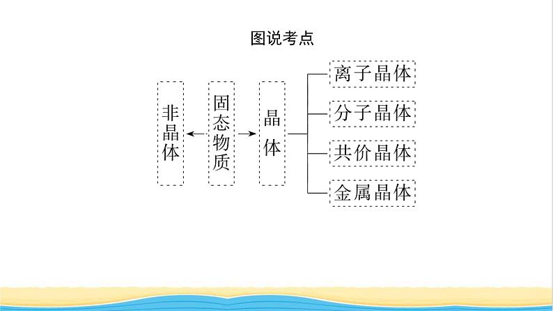 高中化学专题5微观结构与物质的多样性3.2不同类型晶体课件苏教版必修105