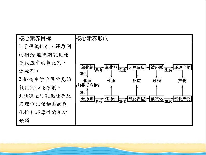 高中化学第2章元素与物质世界第3节第2课时氧化剂和还原剂课件鲁科版必修102