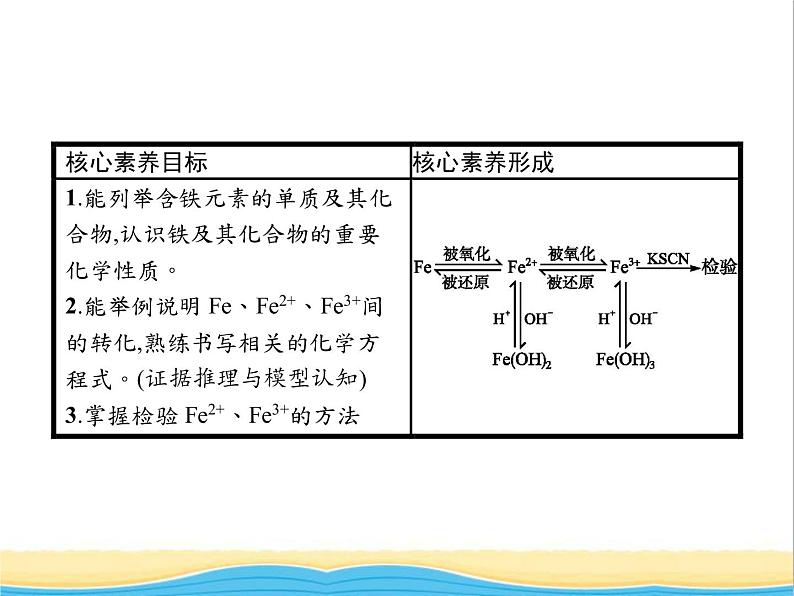 高中化学第2章元素与物质世界第3节第3课时探究铁及其化合物的氧化性或还原性课件鲁科版必修102