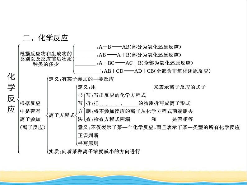 高中化学第2章元素与物质世界本章整合2课件鲁科版必修104