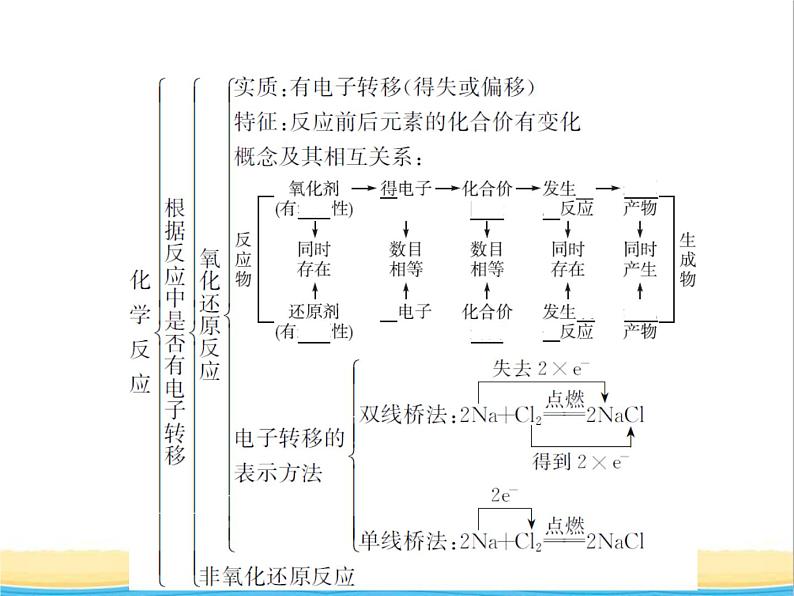 高中化学第2章元素与物质世界本章整合2课件鲁科版必修105