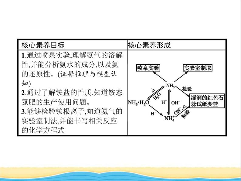 高中化学第3章自然界中的元素第2节第2课时氨与铵态氮肥课件鲁科版必修102