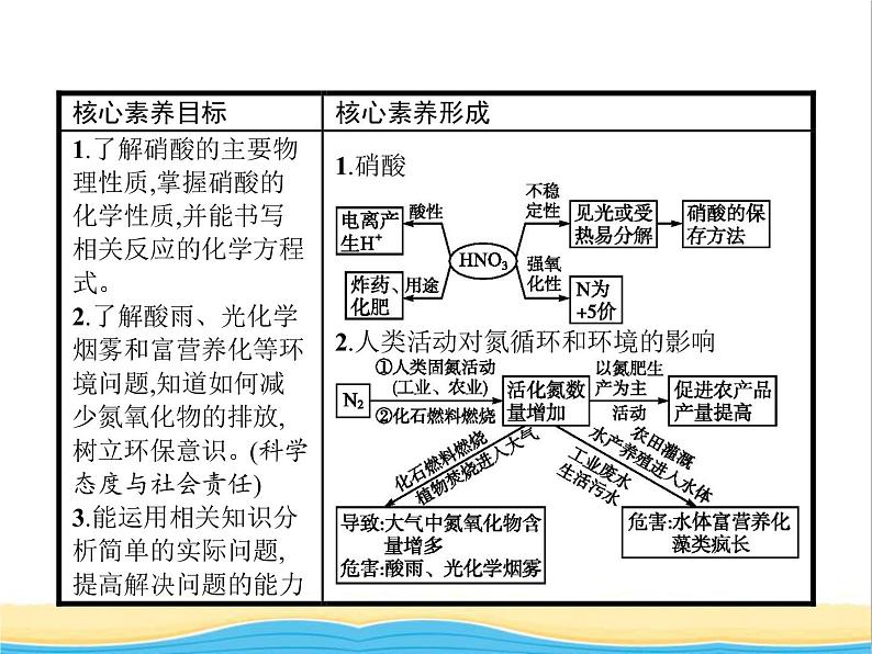 高中化学第3章自然界中的元素第2节第3课时硝酸人类活动对氮循环的影响课件鲁科版必修102