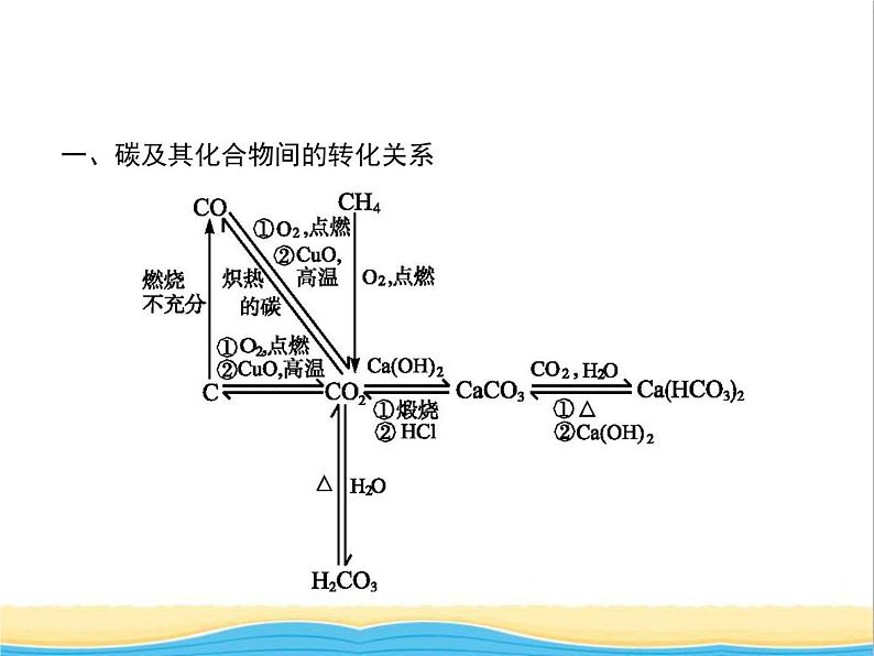 高中化学第3章自然界中的元素本章整合3课件鲁科版必修102