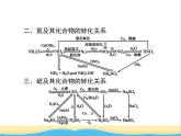 高中化学第3章自然界中的元素本章整合3课件鲁科版必修1